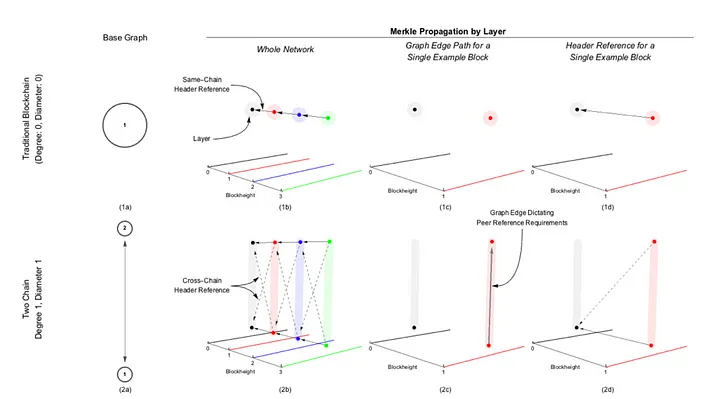 Example of simple blockchain vs. two-chain configuration from Chainweb 2018 whitepaper (Martino, Quaintance)